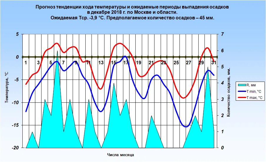 Долгосрочный прогноз погоды на май. График температуры за декабрь. Температурный график за декабрь. Температурный график Санкт-Петербург. Прогноз тенденции хода температуры на 2022 год.