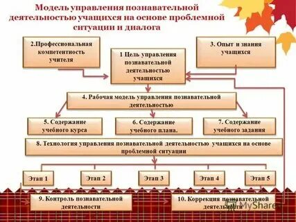 Управление учебно познавательной деятельностью