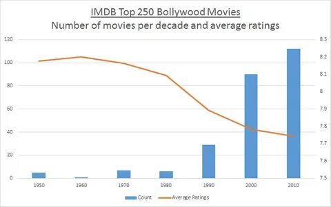 Imdb top 250