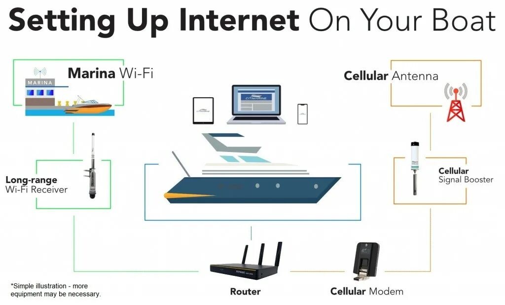 Internet setup. Internet setup