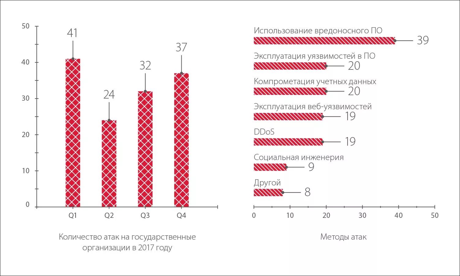 Статистика атак на информационные системы. Угрозы информационной безопасности диаграмма. Статистика угроз информационной безопасности. Статистика информационных угроз в РФ. Угрозы информационной атаки