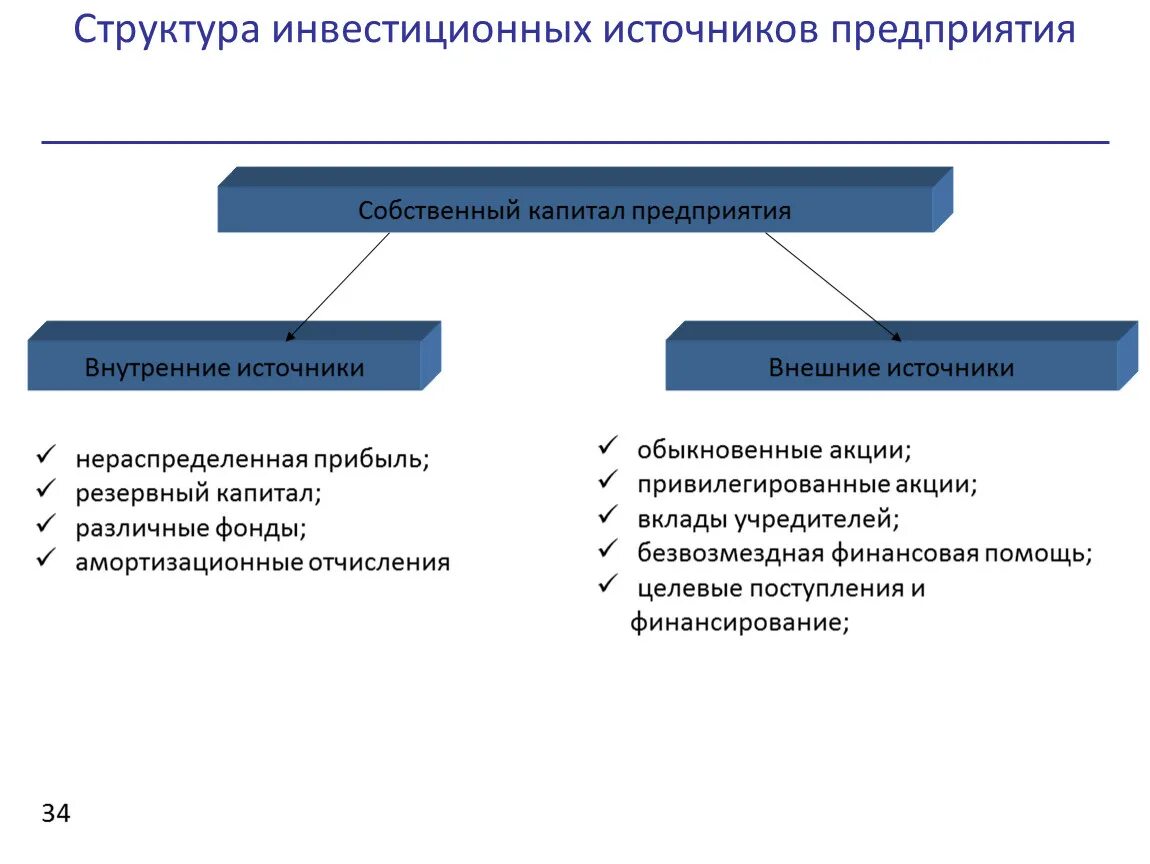 Собственные источники предприятия это. Участники инвестиционной деятельности. Инвестиции в структуру компании. Виды структур инвестиций. Структура источников инвестиций.