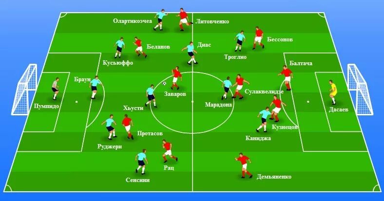 Схема расположения игроков. Расстановка игроков на футбольном поле. схема расстановки игроков на футбольном поле. расположение игроков в футболе. футбол расположение игроков на поле.