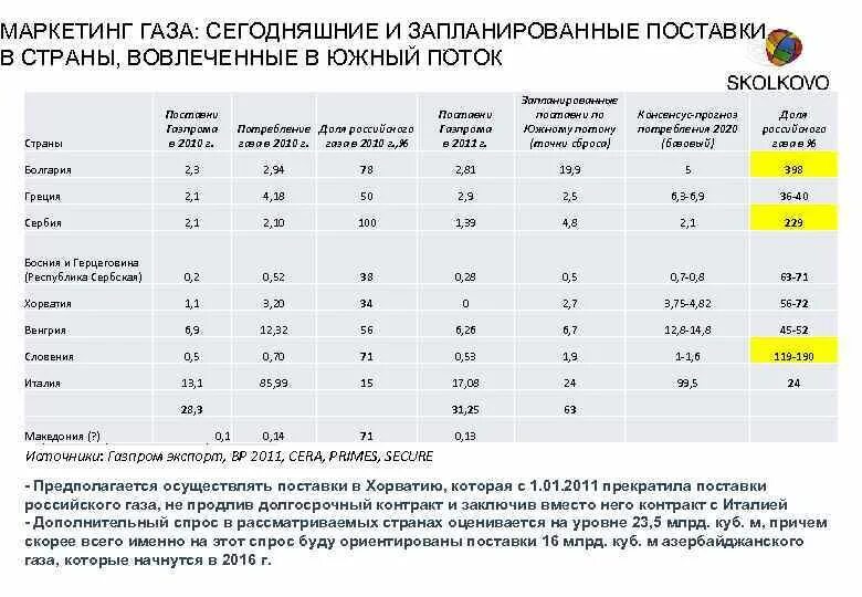 Какие сроки контрактов на украину. Газовые контракты с Европой сроки. Контракты на поставку газа в Европу сроки. Долгосрочные газовые контракты Газпрома. Поставки газа в страны.