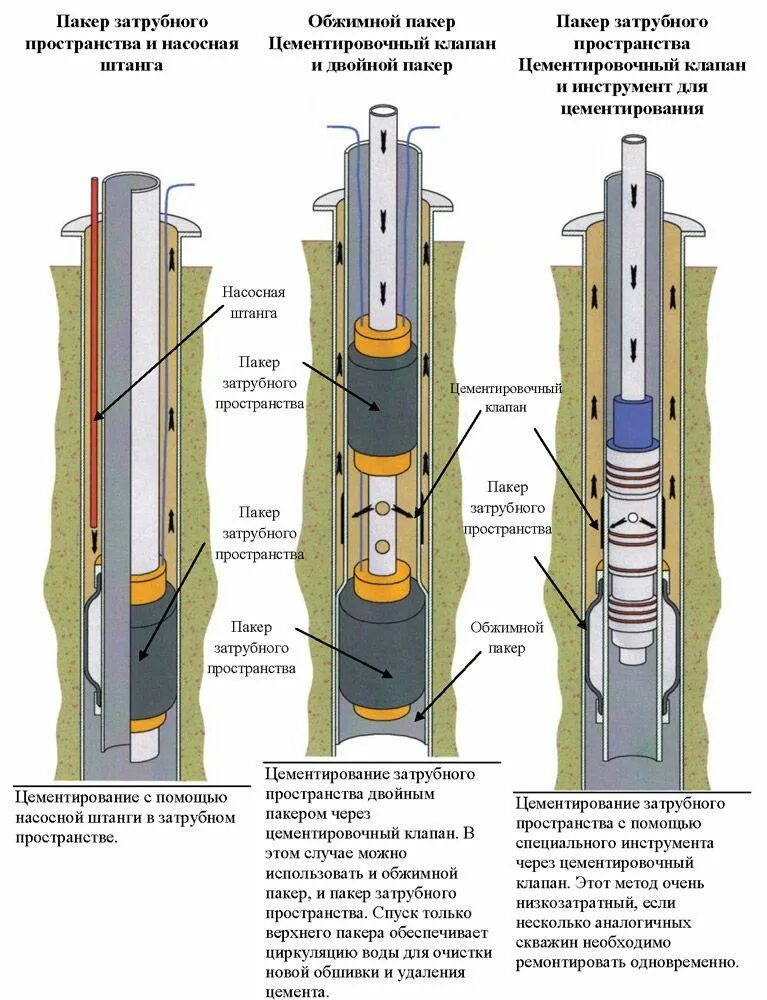 Изоляционный ремонтный скважина. Цементация затрубного пространства скважины на воду. Схема установки техники для цементирования скважин. Пакер затрубного пространства. Пакер для цементации скважин.