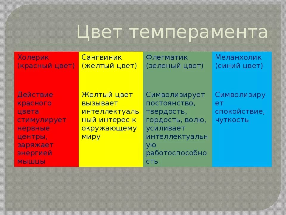 Типы темперамента. Тип темперамента по цвету. Четыре типа темперамента. Цвета типов темперамента. Каком темперамент лучше