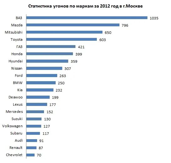 Сколько за угон автомобиля. Статистика угонов автомобилей в москве 2025 по маркам. статистика угонов машин 2025- 2025. статистика угонов 2025. статистика угона автомобилей по маркам 2025.