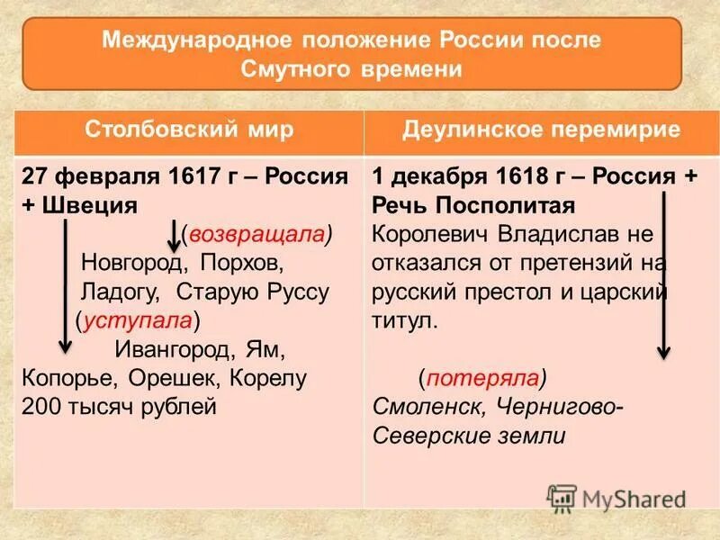 Международное положение. Столбовский мир - 1617 г. деулинское перемирие – 1618 г.. столбовский мир и деулинское перемирие. международное положение россии после смутного времени. внешняя политика после смуты.