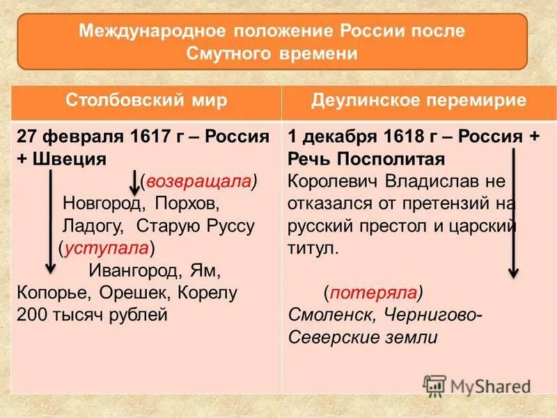 Мирные договоры смутного времени. Столбовский мир - 1617 г. Деулинское перемирие – 1618 г.. Столбовский мир и Деулинское перемирие. Международное положение России после смутного времени. Международное положение после смуты.