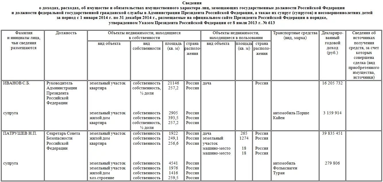 Указ сведения о доходах. Сведения о доходах. Сведения о доходах и имуществе кандидата. Сведения о доходах и имуществе кандидата форма. Сведения о доходах расходах обязательствах.