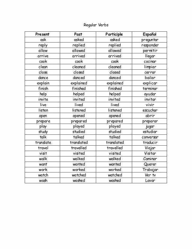 Глаголы в past participle. Формы глаголов в past participle. Ask в паст Симпл и past participle. Ask past participle. Past participle Travel.