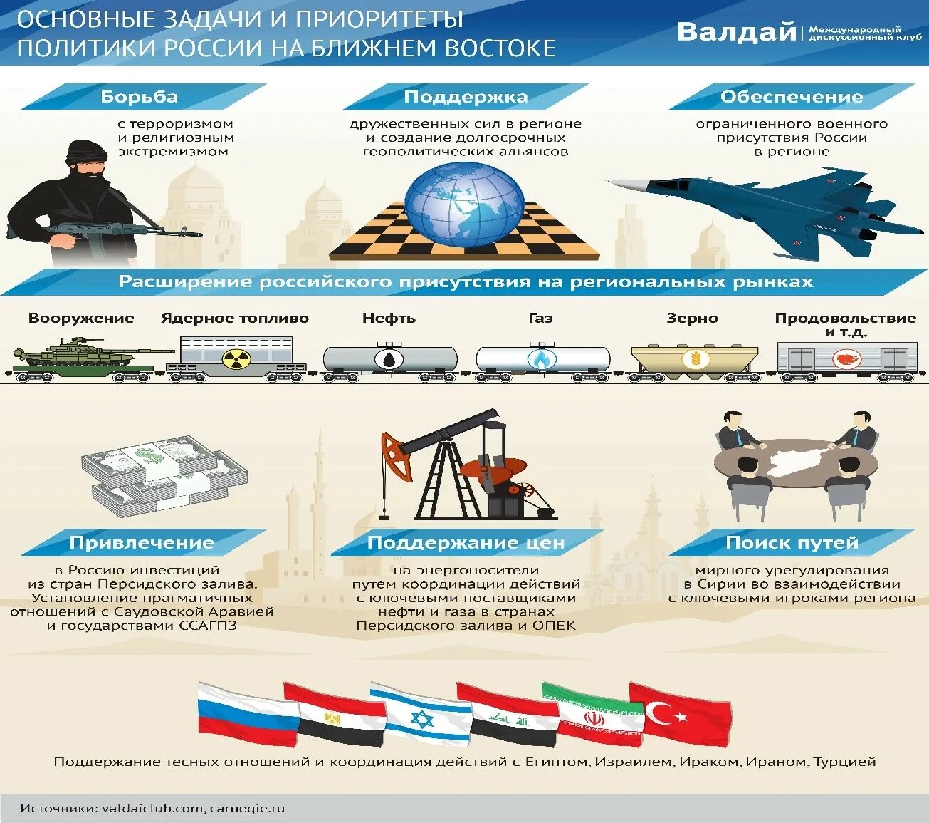 Политика России на Ближнем востоке. Ближневосточная политика России задачи. Политика 4.0. Сайт журнала россия в глобальной политике