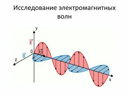 Электромагнитная волна распространяется в виде