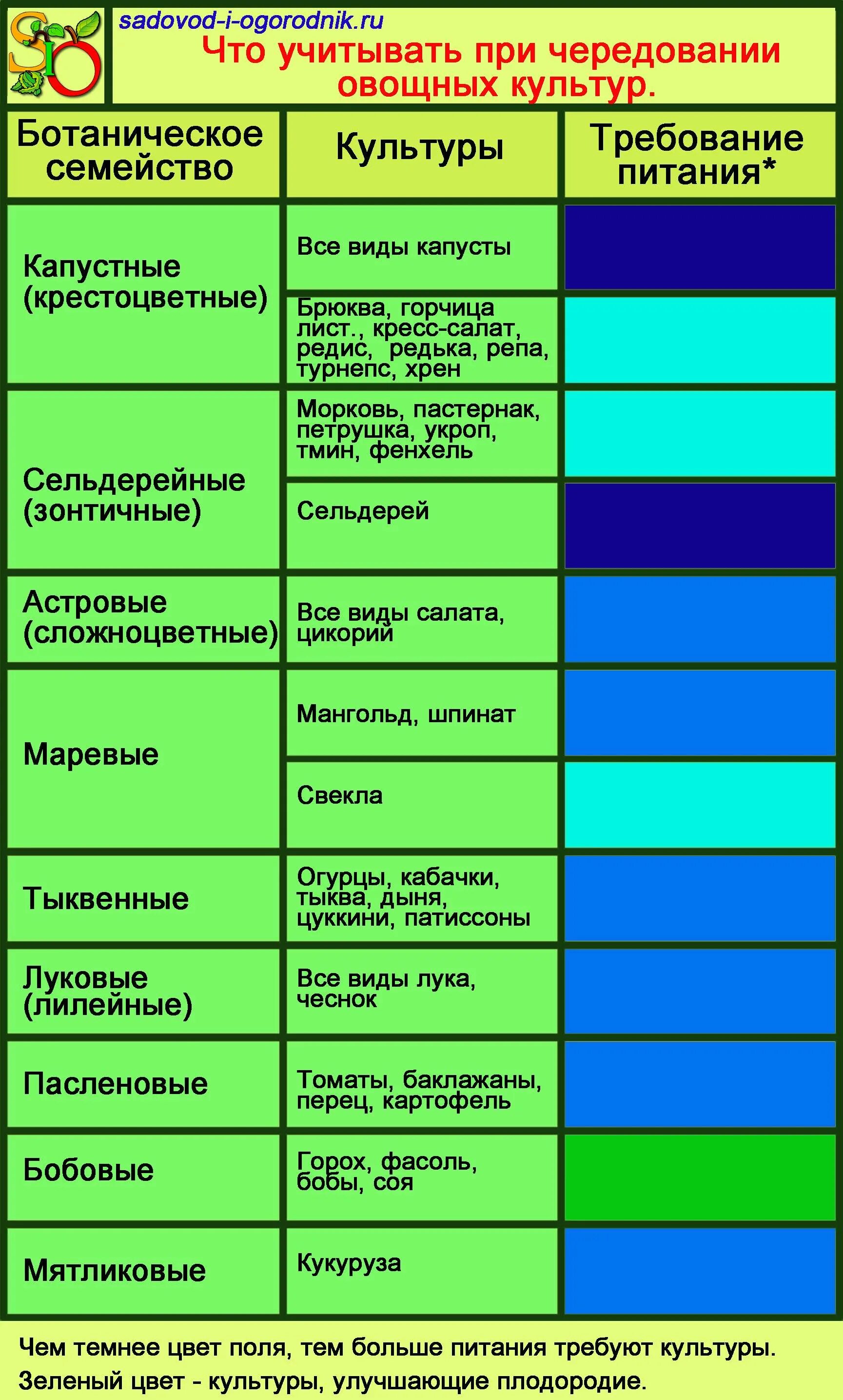 Севооборот на огороде таблица что после чего. Таблица чередования посевов овощей в огороде. таблица севооборота предшественники и последователи овощей. посадка овощей предшественники таблица. чередование посадок овощных культур таблица.