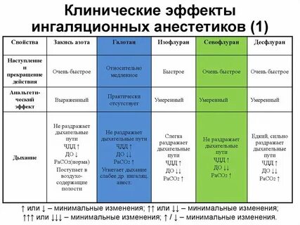 Сравнительная характеристика средств для ингаляционного наркоза