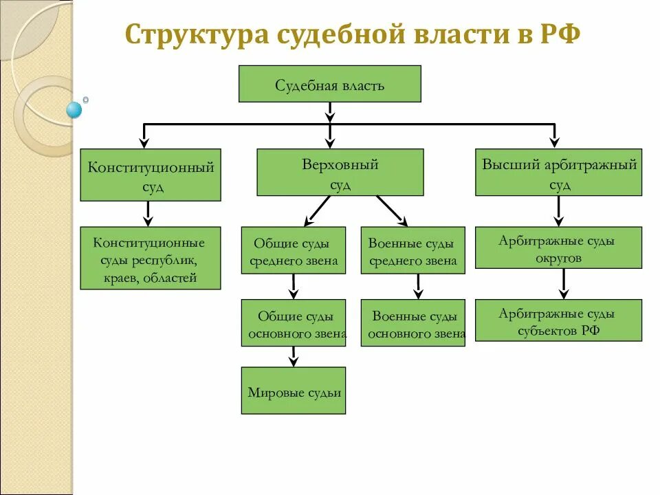 Структура судебной власти в РФ. Структура системы судебной власти РФ. Иерархия органов судебной власти в РФ. Структура органов судебной власти.