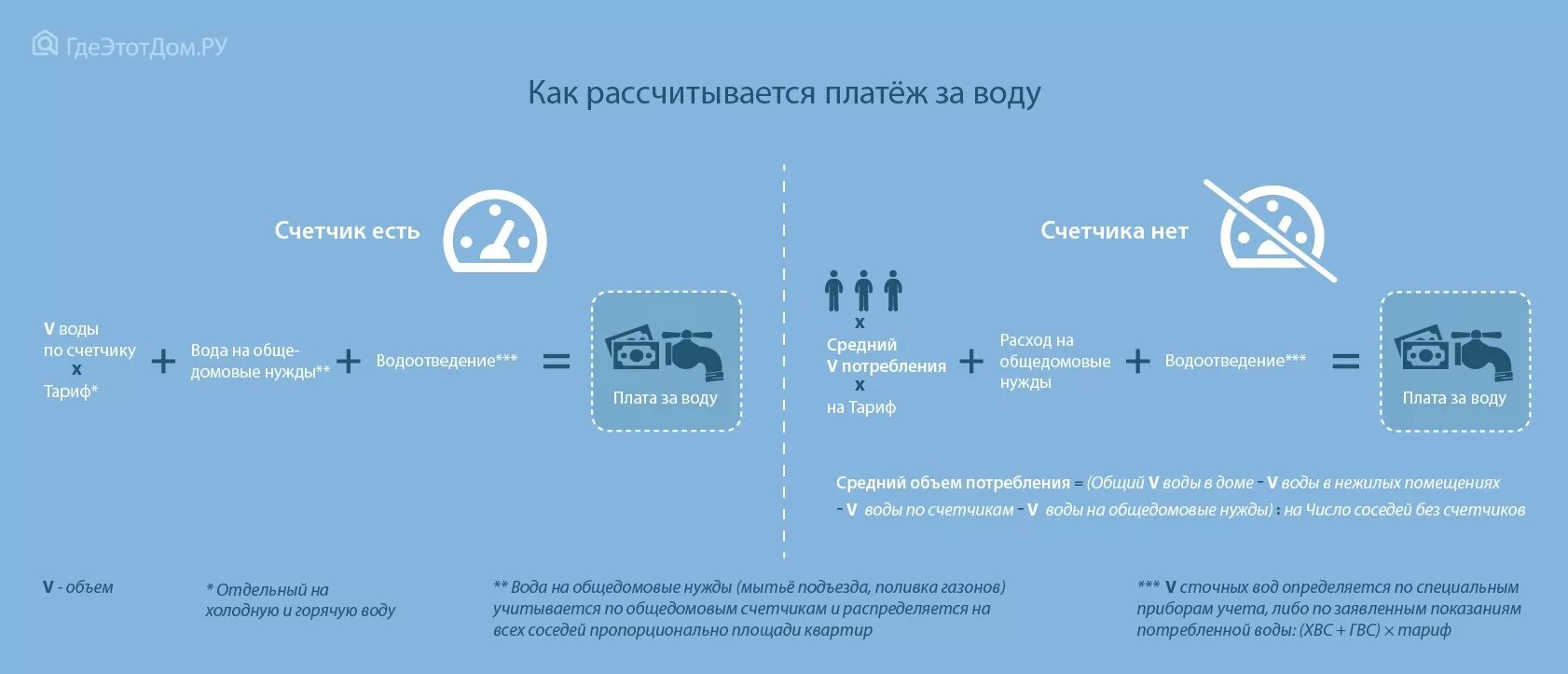 Как посчитать расход горячей воды по счетчику. Плата за воду как рассчитывается по счетчику. Как посчитать за воду по счетчику. Как рассчитать оплату за холодную воду.