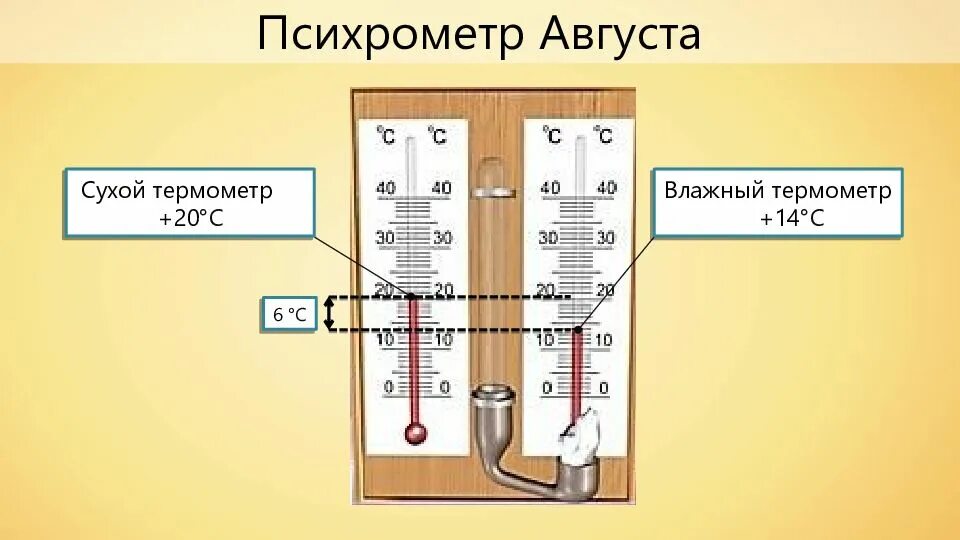 Приборы для измерения влажности воздуха физика 8 класс. Гигрометр психрометрический вит-1 (0+25) 100959. Влажный термометр психрометра. Таблица гигрометра психрометрического вит-1. Психрометр августа.