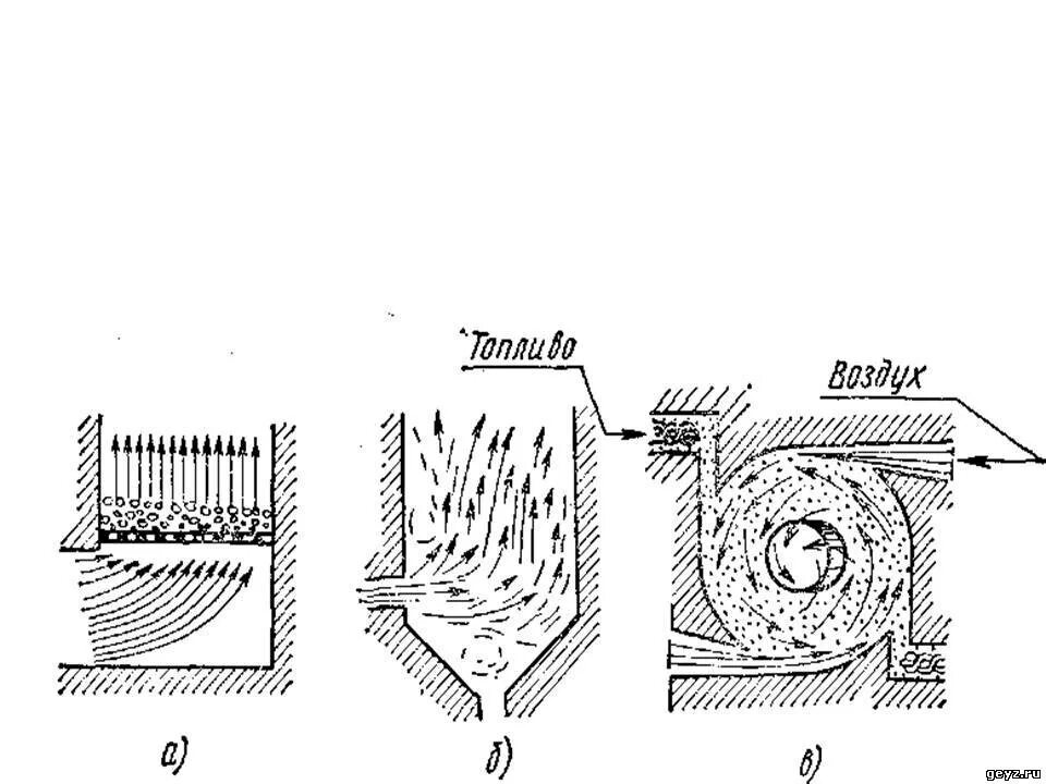 Котел камерная топка схема. Вихревая топка для сжигания лузги. Слоевые топки для сжигания твердого топлива. Топочные устройства котлов слоевого сжигания". Способы сжигания углей