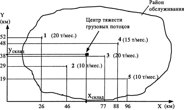 Определение места расположения. Определение места расположения склада методом центра тяжести. метод определения центра тяжести грузовых потоков. определение места расположения склада на обслуживаемой территории. методы определения оптимального места расположения склада.