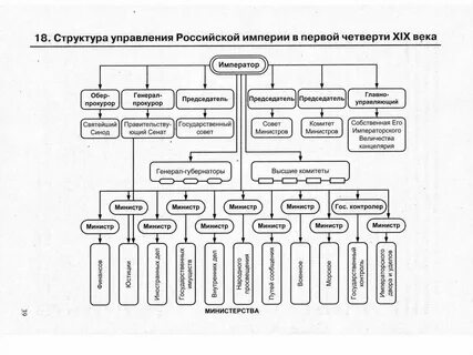 Государственное управление в xix в