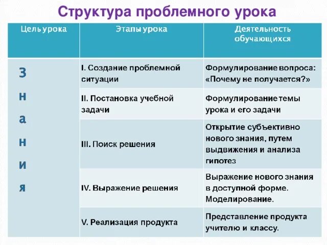 Структура учебного занятия при проблемном обучении. Структура проблемного урока по ФГОС В начальной школе. Этапы проблемного урока. Структурные этапы урока. Открытие нового знания задача этапа