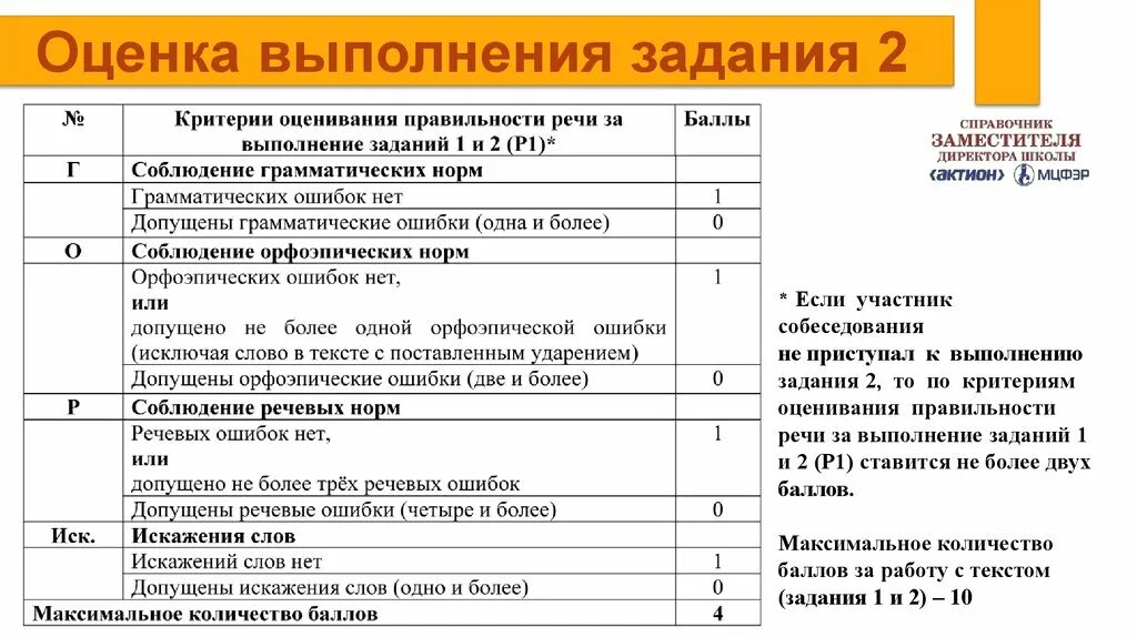 Устное собеседование сколько баллов на 3. Устный русский критерии оценивания. критерии оценивания итогового собеседования. критерии оценивания итогового собеседования по русскому. устное собеседование баллы и оценки.