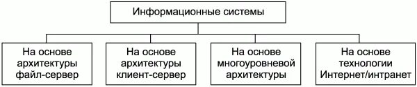 Тип структуры системы