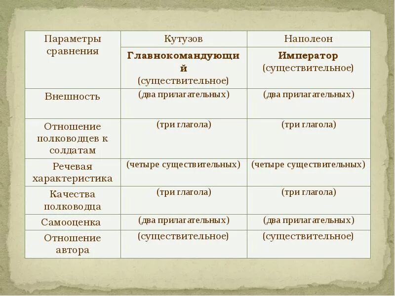 Параметры сравнения Кутузова и Наполеона. Качества Кутузова и Наполеона. Отношение к народу Кутузова и Наполеона.