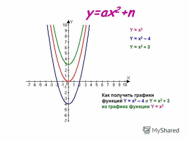 Контрольная работа 4 квадратичная функция. График функции y=ax2+n. График функции y ax2 n и y a x-m 2. Графики функции y ax2+n. Графики функций y ax2+n и y a x-m 2.