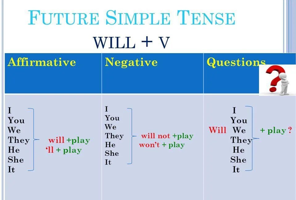 Future simple правило. Формула Future simple в английском языке. Футуре Симпл в английском. Фьюче Симпл в английском языке правила. Сжечь будущее время