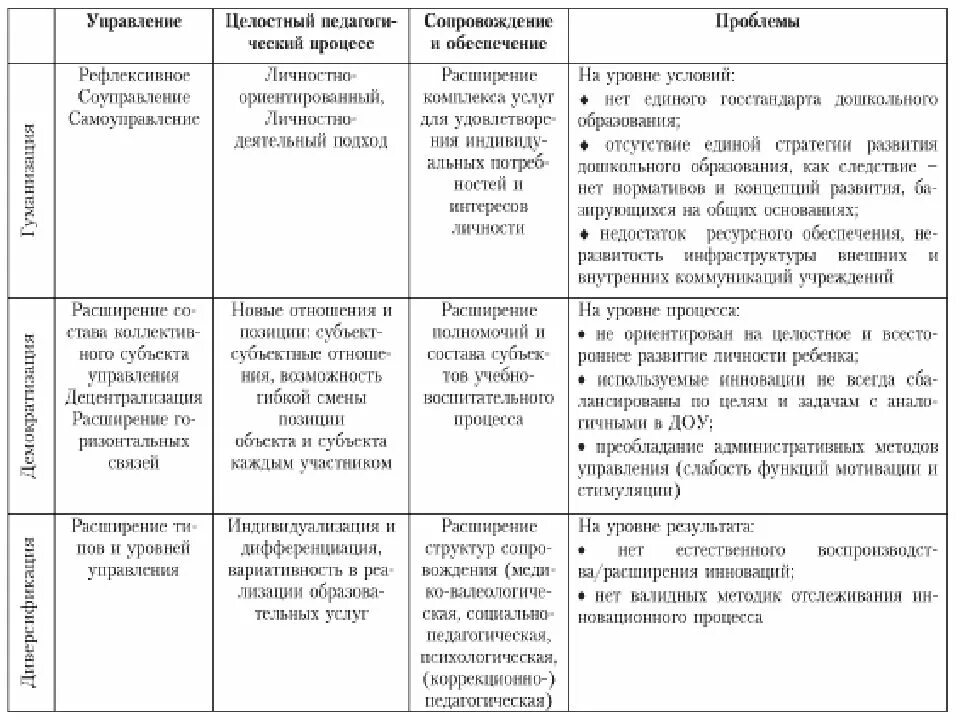 История развития современного образования. Проблемы современного дошкольного образования таблица. Современная система дошкольного образования в России таблица. Развитие дошкольного образования в России таблица. Этапы развития дошкольного образования.