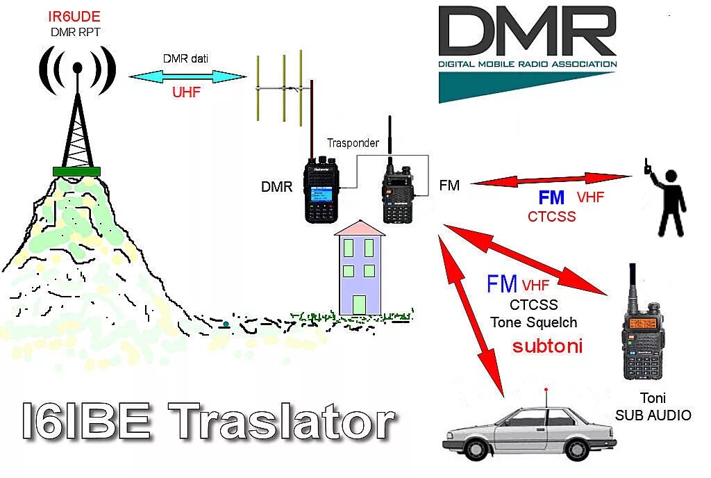 исследование радио днр. Dmr стандарт радиосвязи. структурная схема dmr радиостанции. Dmr стандарт связи. системы радиосвязи dmr tier 2.