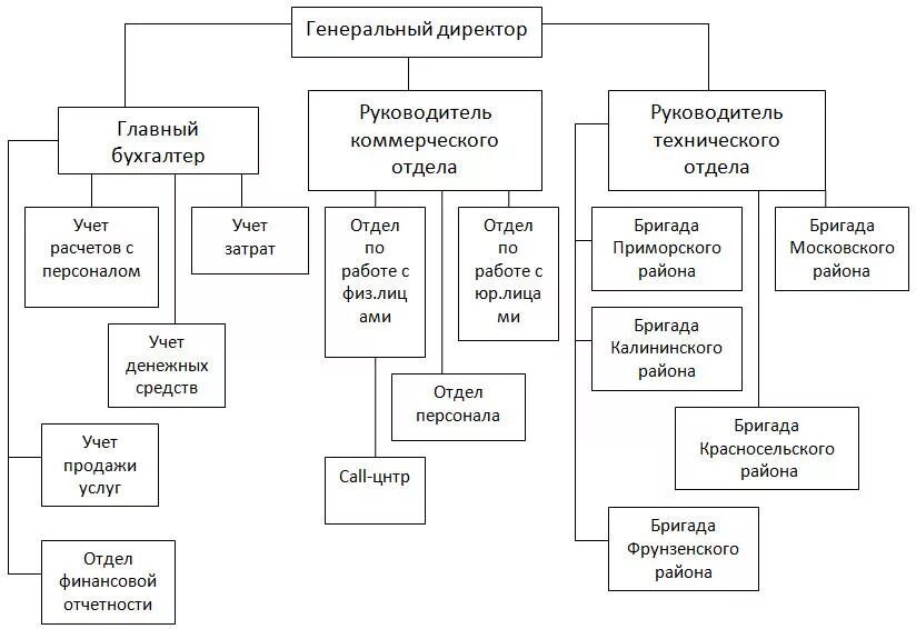 Коммерческий директор организационная структура. Оргструктура генеральный директор зам начальника отдела. Структура управления генеральный директор коммерческий директор. Коммерческий отдел должности. Коммерческий директор это кто