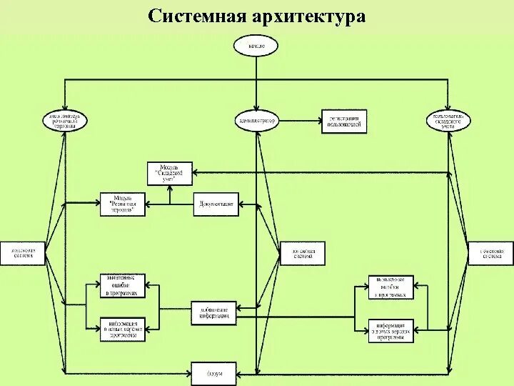 Архитектура решения в ит проекте Архитектура решения
