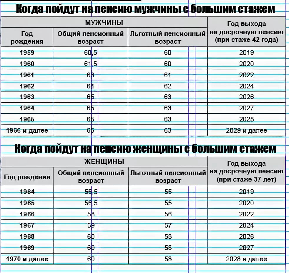 Досрочно идти на пенсию. Когда пойду на пенсию. таблица пенсионного возраста. года на пенсию таблица. пенсия 1966 год.