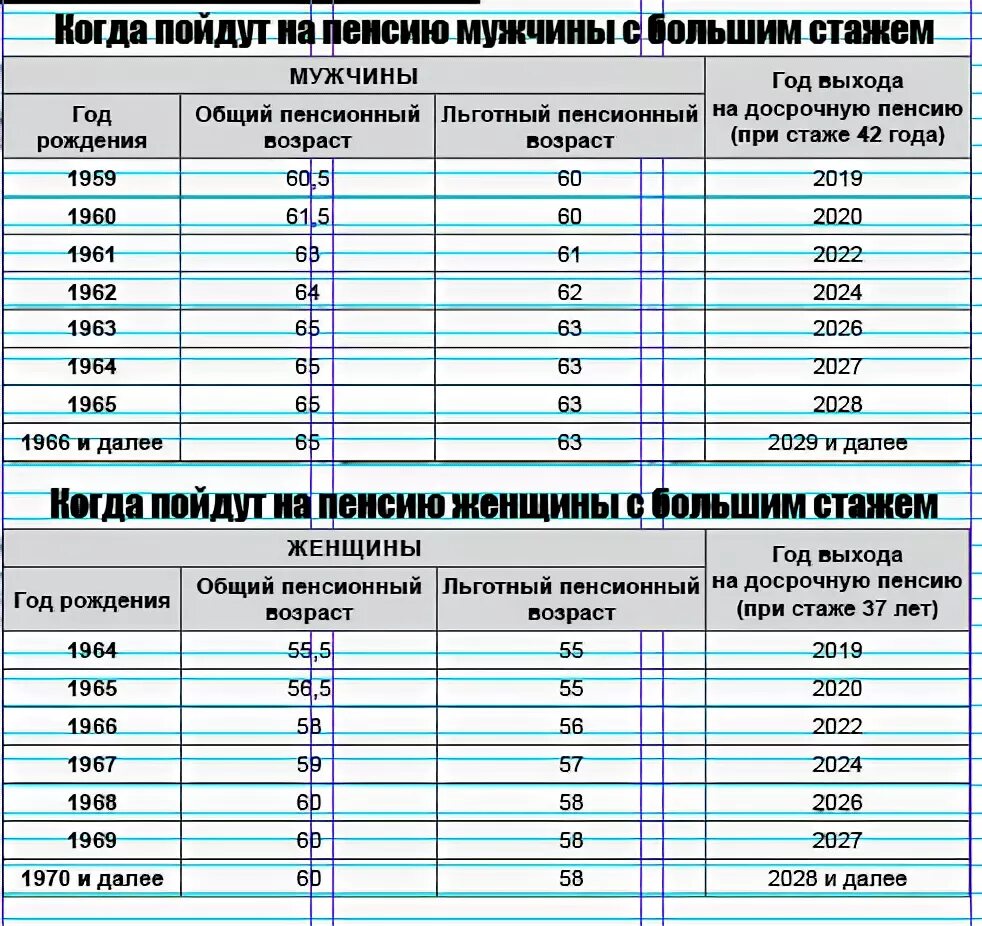 Когда пойду на пенсию. Таблица пенсионного возраста. Года на пенсию таблица. С выходом на пенсию. Пенсионный возраст мвф