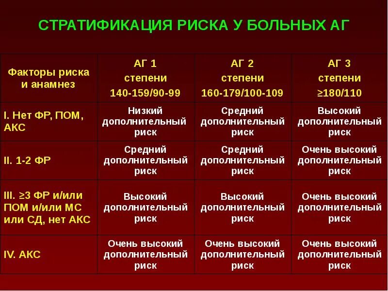 Риск артериальной гипертензии 4 степени. Стратификация риска при артериальной гипертонии. АГ 3 степени риск стратификация риска. Стратификация риска при гипертонической болезни. Стратификация риска больных с артериальной гипертензией.