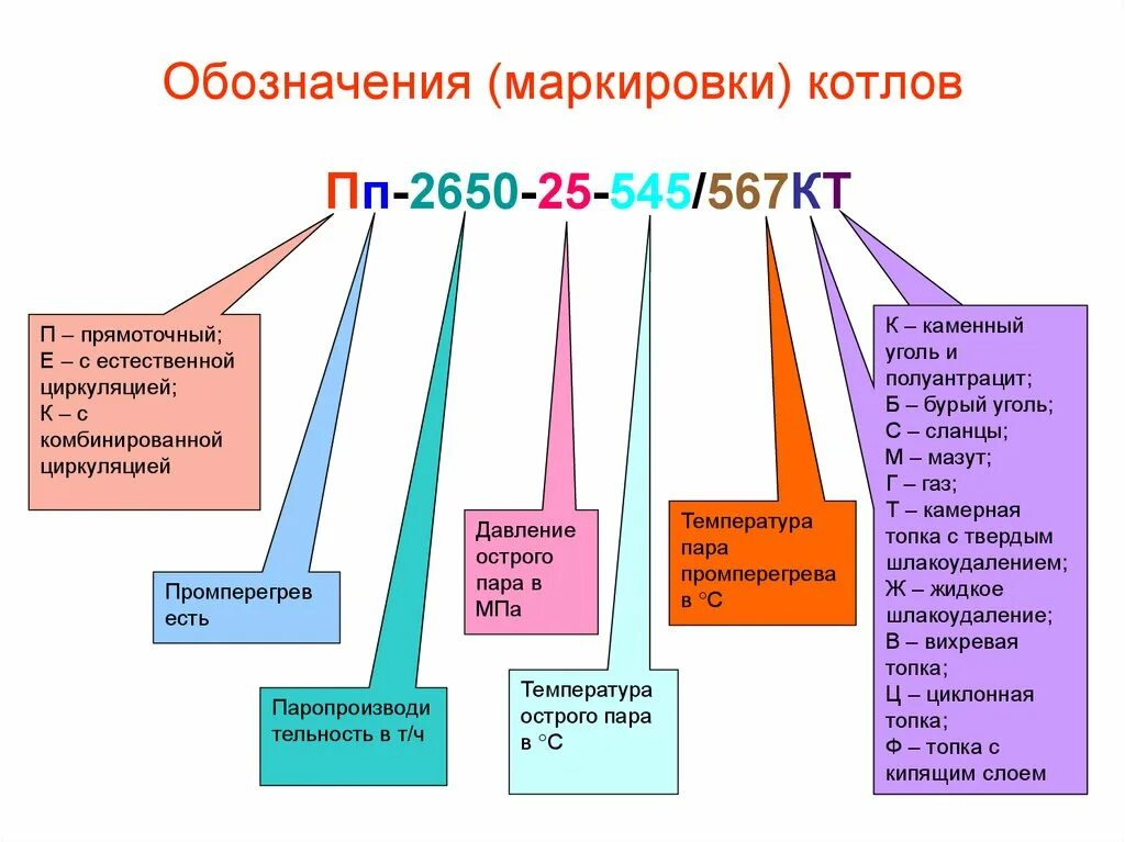 Обозначения котлов