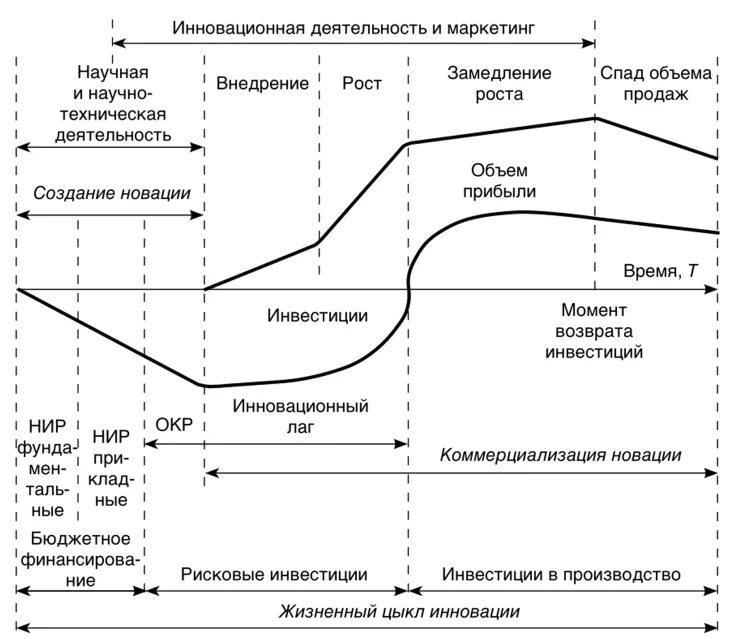 Обоснуйте внедрение инноваций в рыночной экономике. Последовательность жизненного цикла инновационного процесса. Фазы жизненного цикла инновационной компании. Инновационный процесс и жизненный цикл инноваций. Этапы жизненного цикла инновационного проекта.