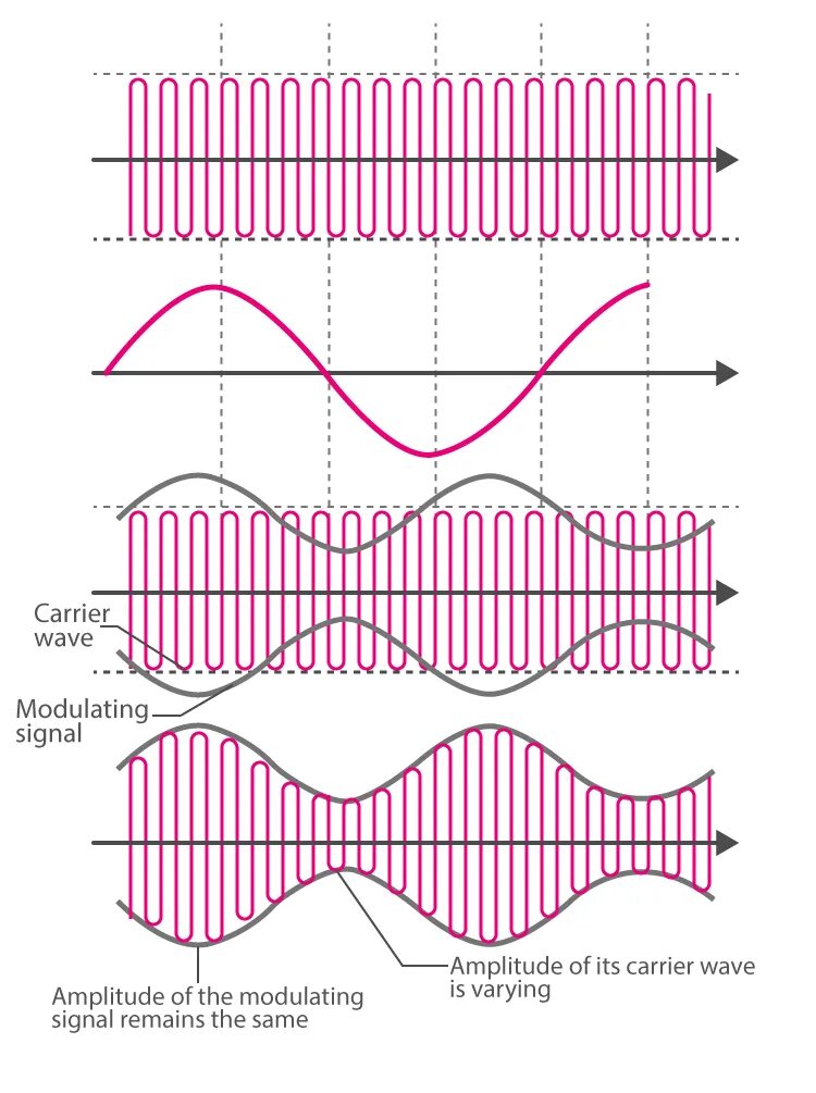 Модуляция волн. Amplitude and Frequency Modulation. Модуляция картинки. Цифровая амплитудная модуляция. Amplitude modulated Signal.