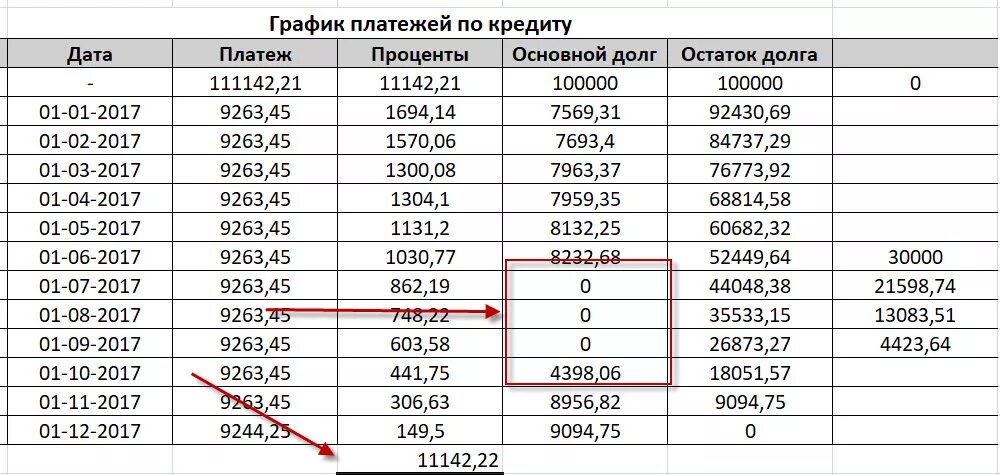 Сумма погашения основного долга. Сумма основного долга по кредиту. График погашения основного долга. Сумма основного долга и общая задолженность.