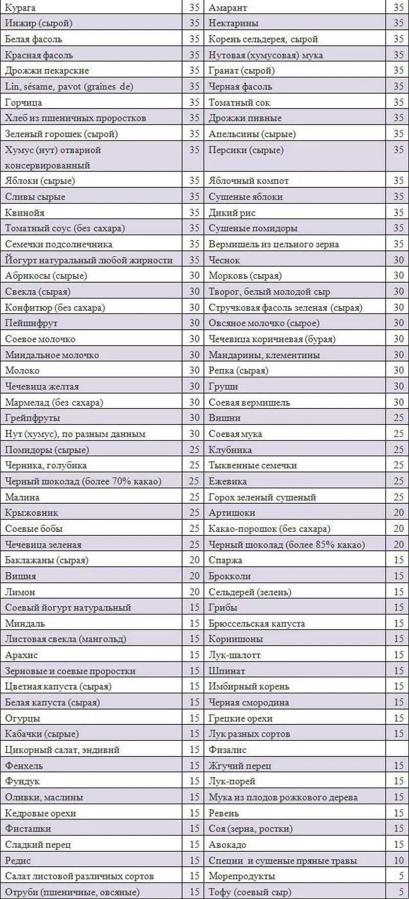 Какие фрукты не повышают сахар. Продукты которые снижают сахар в крови при диабете 2 типа. Продукты повышающие уровень сахара в крови таблица. Продукты снижающие сахар в крови при диабете таблица продуктов. Продукты не повышающие сахар в крови таблица.