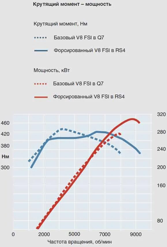 Крутящий момент двигателя в 2