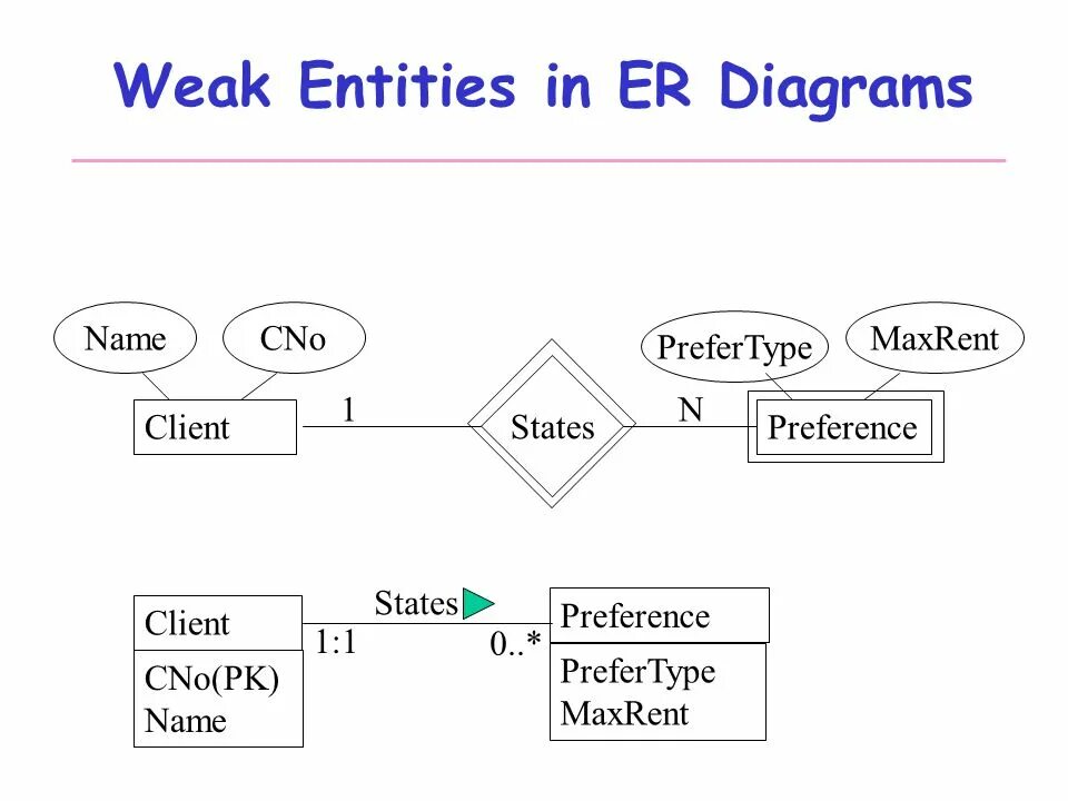 CNO цикл. Names of diagrams. Weak предложение. Flat entity ДБ.