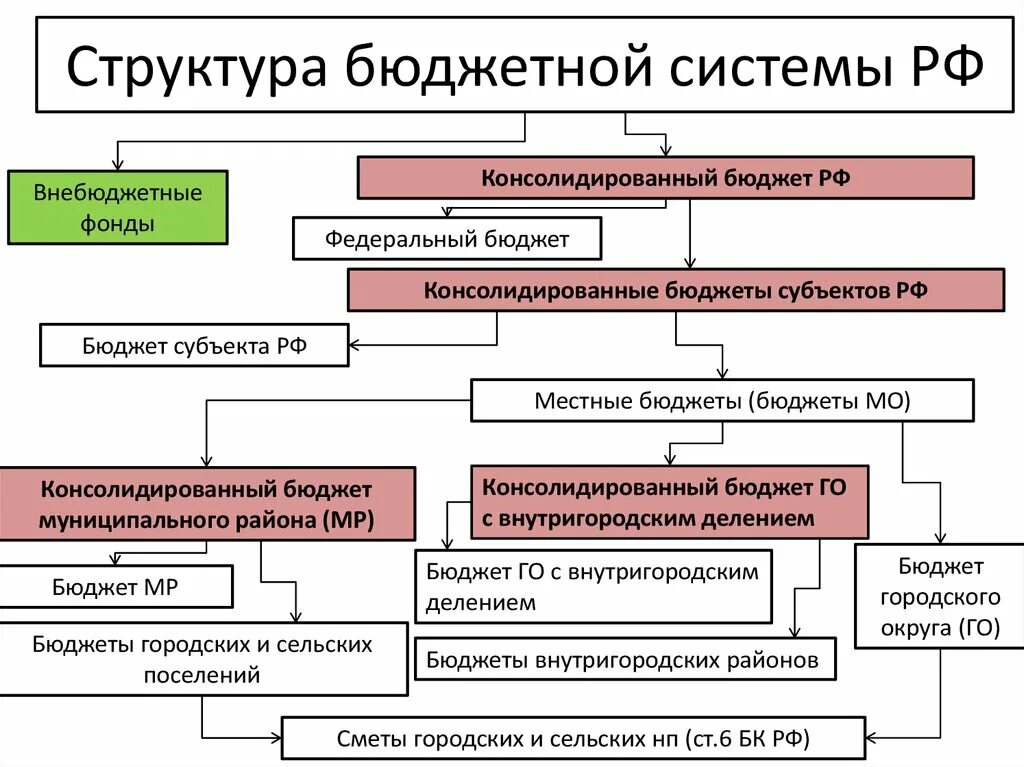 Структура бюджета системы РФ. Принципы бюджетной системы РФ схема. Структура бюджетов бюджетной системы РФ. Основные элементы бюджетной системы РФ схема.