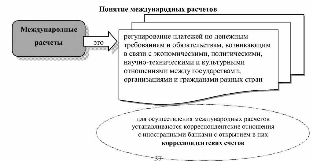 Расчет международного кредита. Формы международных расчетов. схема международных расчетов. виды международных расчетных операций. виды условий платежа в международных расчетах.