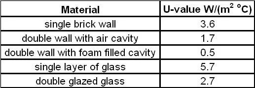 U value. Material values. Different materials. U value RSI R Insulation. Glass u-value.