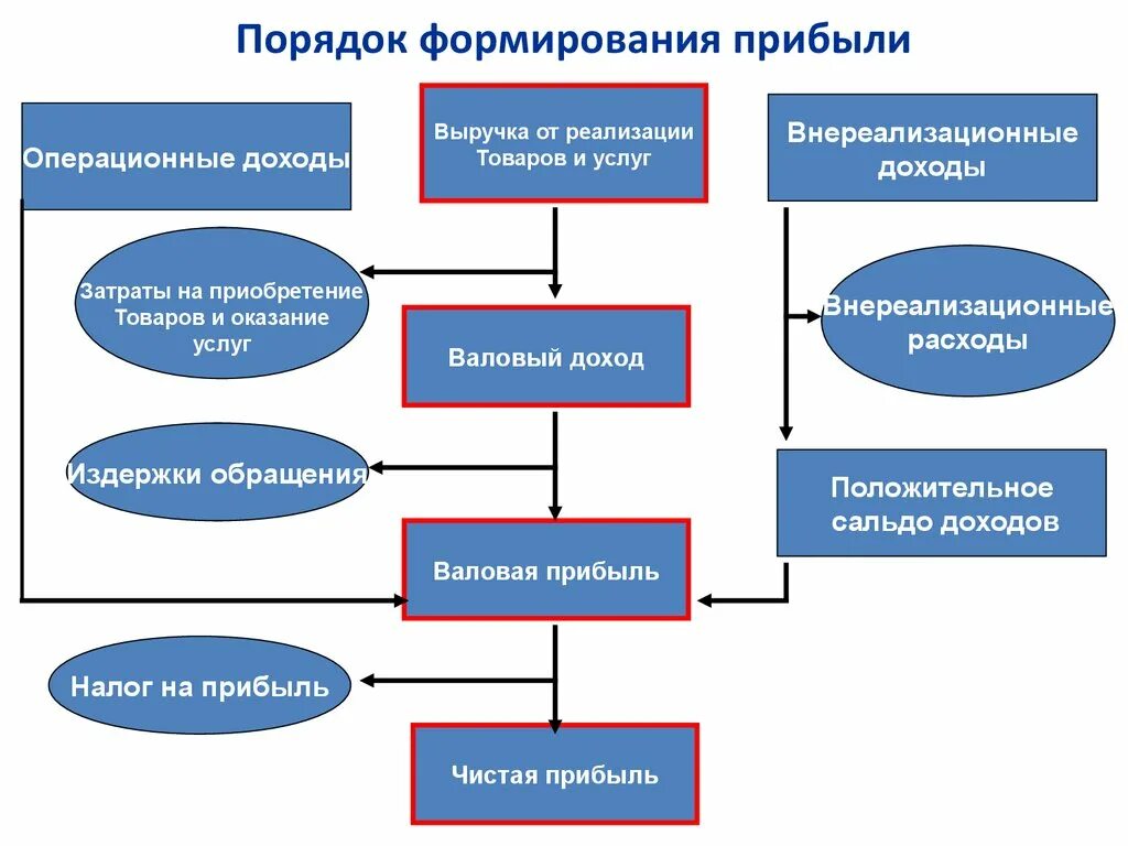 Особенности получения прибыли