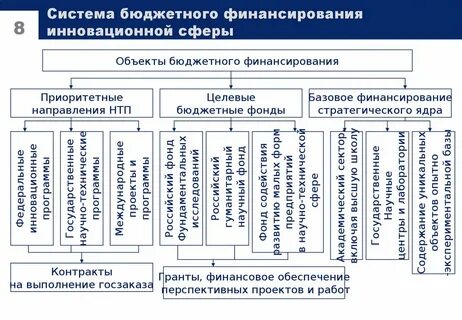 Новые формы финансирования